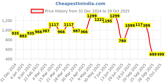 myntra.com TALES & STORIES Women Mid-Rise Wide Leg Cotton Jeans tales & stories Price History Graph from 31 Dec 2024 to 28 Oct 2025