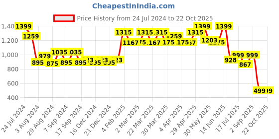 myntra.com TALES & STORIES Women Mildly Distressed Light Fade Cotton Denim Joggers tales & stories Price History Graph from 24 Jul 2024 to 21 Oct 2025