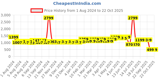 myntra.com TALES & STORIES Women Printed Wide Leg High-Rise Clean Look Denim Jeans tales & stories Price History Graph from 1 Aug 2024 to 21 Oct 2025