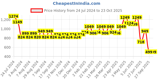 myntra.com TALES & STORIES Women Regular Fit Belted High-Rise Cargo Joggers tales & stories Price History Graph from 24 Jul 2024 to 23 Oct 2025