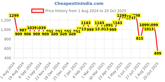 myntra.com TALES & STORIES Women Regular Fit Mildly Distressed Light Fade Cropped Denim Jeans tales & stories Price History Graph from 1 Aug 2024 to 20 Oct 2025