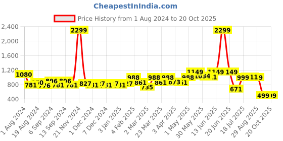 myntra.com TALES & STORIES Women Relaxed Fit Stretchable Denim Jeans tales & stories Price History Graph from 1 Aug 2024 to 20 Oct 2025