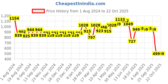 myntra.com TALES & STORIES Women Skinny Fit Clean Look Stretchable Denim Jeans tales & stories Price History Graph from 1 Aug 2024 to 21 Oct 2025