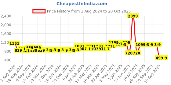 myntra.com TALES & STORIES Women Skinny Fit Low Distress Heavy Fade Stretchable Denim Jeans tales & stories Price History Graph from 1 Aug 2024 to 20 Oct 2025