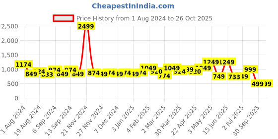 myntra.com TALES & STORIES Women Skinny Fit Mildly Distressed Heavy Fade Denim Jeans tales & stories Price History Graph from 1 Aug 2024 to 26 Oct 2025