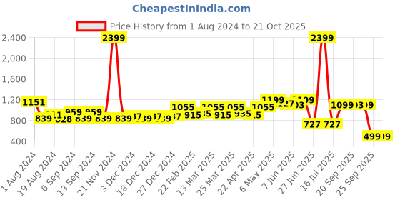 myntra.com TALES & STORIES Women Skinny Fit Mildly Distressed Light Fade Stretchable Denim Jeans tales & stories Price History Graph from 1 Aug 2024 to 21 Oct 2025