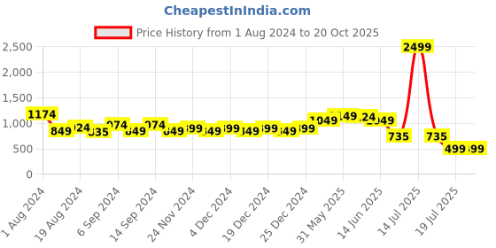 myntra.com TALES & STORIES Women Skinny Fit Slash Knee Heavy Fade Denim Jeans tales & stories Price History Graph from 1 Aug 2024 to 20 Oct 2025