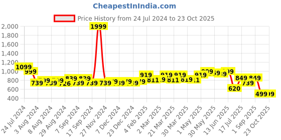 myntra.com TALES & STORIES Women Slim Fit Low Distress Heavy Fade Mid-Rise Denim Joggers tales & stories Price History Graph from 24 Jul 2024 to 23 Oct 2025