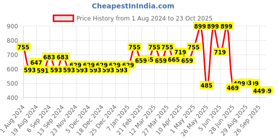 myntra.com TALES & STORIES Women Striped Mid-Rise Outdoor Shorts tales & stories Price History Graph from 1 Aug 2024 to 23 Oct 2025