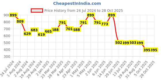 myntra.com TALES & STORIES Women Washed Denim Shorts tales & stories Price History Graph from 24 Jul 2024 to 28 Oct 2025