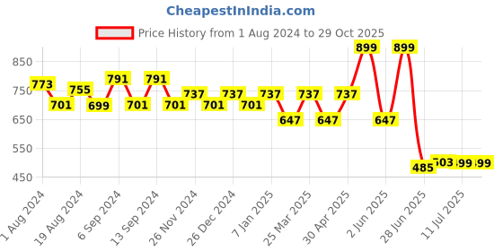 myntra.com TALES & STORIES Women Washed Denim Shorts tales & stories Price History Graph from 1 Aug 2024 to 28 Oct 2025