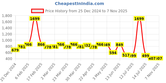 myntra.com TALES & STORIES Women Washed Denim Shorts tales & stories Price History Graph from 25 Dec 2024 to 2 Nov 2025