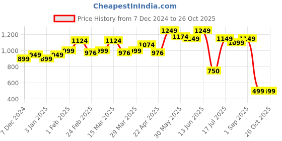 myntra.com TALES & STORIES Women Washed Lightweight Crop Denim Jacket tales & stories Price History Graph from 7 Dec 2024 to 26 Oct 2025
