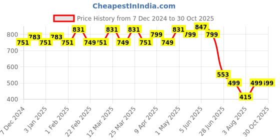 myntra.com TALES & STORIES Women Washed Lightweight Crop Denim Jacket tales & stories Price History Graph from 7 Dec 2024 to 30 Oct 2025
