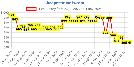 myntra.com TALES & STORIES Women Washed Outdoor Denim Shorts tales & stories Price History Graph from 24 Jul 2024 to 2 Nov 2025