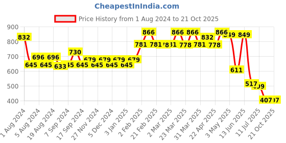 myntra.com TALES & STORIES Women Washed Outdoor Denim Shorts with Technology tales & stories Price History Graph from 1 Aug 2024 to 21 Oct 2025