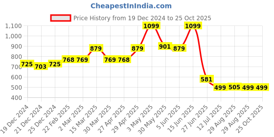 myntra.com TALES & STORIES Women White Mid-Rise Slim Fit Jeans tales & stories Price History Graph from 19 Dec 2024 to 24 Oct 2025