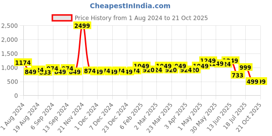 myntra.com TALES & STORIES Women Wide Leg High-Rise Stretchable Denim Jeans tales & stories Price History Graph from 1 Aug 2024 to 21 Oct 2025