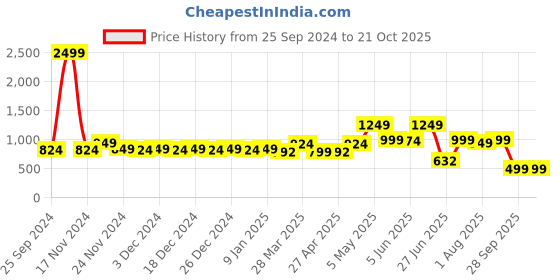 myntra.com TALES & STORIES Women Wide Leg Jeans tales & stories Price History Graph from 25 Sep 2024 to 21 Oct 2025
