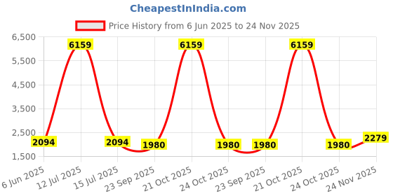 myntra.com Talethread Bagru Printed Cotton Double-Breasted Casual Blazer talethread Price History Graph from 6 Jun 2025 to 24 Nov 2025