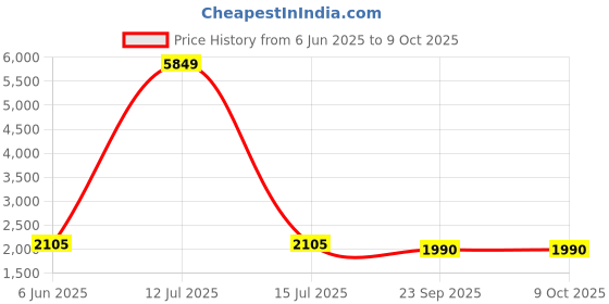 myntra.com Talethread Bagru Printed Cotton Single-Breasted Casual Blazer talethread Price History Graph from 6 Jun 2025 to 8 Oct 2025