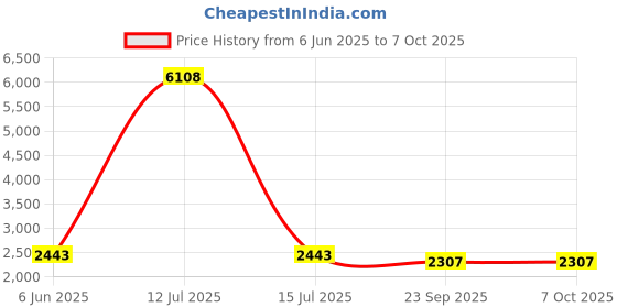 myntra.com Talethread Checked Pure Cotton Single-Breasted Blazer talethread Price History Graph from 6 Jun 2025 to 7 Oct 2025