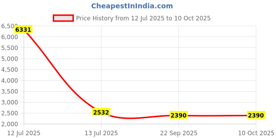 myntra.com Talethread Checked Single-Breasted Blazer talethread Price History Graph from 12 Jul 2025 to 9 Oct 2025