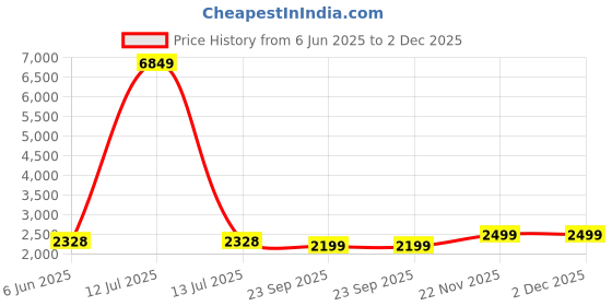 myntra.com Talethread Cotton Linen Single-Breasted Casual Blazer talethread Price History Graph from 6 Jun 2025 to 2 Dec 2025