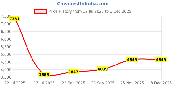 myntra.com Talethread Cotton Linen Single-Breasted Casual Blazer talethread Price History Graph from 12 Jul 2025 to 2 Dec 2025