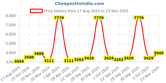 myntra.com Talethread Cotton Single Breasted Blazer talethread Price History Graph from 17 Aug 2024 to 23 Nov 2025