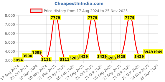 myntra.com Talethread Cotton Single Breasted Blazer talethread Price History Graph from 17 Aug 2024 to 25 Nov 2025
