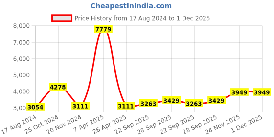 myntra.com Talethread Cotton Single Breasted Blazer talethread Price History Graph from 17 Aug 2024 to 30 Nov 2025