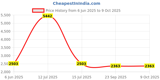 myntra.com Talethread Digital Printed Cotton Single-Breasted Casual Blazer talethread Price History Graph from 6 Jun 2025 to 8 Oct 2025
