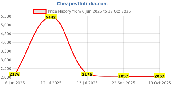 myntra.com Talethread Digital Printed Cotton Single-Breasted Casual Blazer talethread Price History Graph from 6 Jun 2025 to 18 Oct 2025