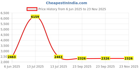 myntra.com Talethread Floral Printed Cotton Single-Breasted Casual Blazer talethread Price History Graph from 6 Jun 2025 to 23 Nov 2025