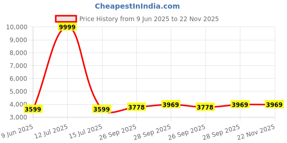 myntra.com Talethread Ikat Printed Cotton Double-Breasted Casual Blazer talethread Price History Graph from 9 Jun 2025 to 22 Nov 2025
