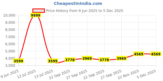 myntra.com Talethread Ikat Printed Cotton Double-Breasted Casual Blazer talethread Price History Graph from 9 Jun 2025 to 5 Dec 2025