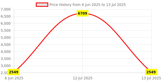 myntra.com Talethread Ikat Printed Cotton Open-Front Blazer talethread Price History Graph from 6 Jun 2025 to 13 Jul 2025