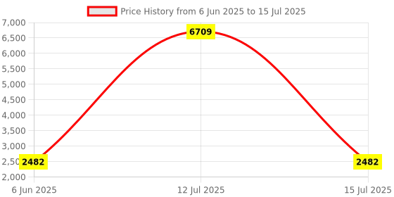 myntra.com Talethread Ikat Printed Cotton Open-Front Casual Blazer talethread Price History Graph from 6 Jun 2025 to 15 Jul 2025