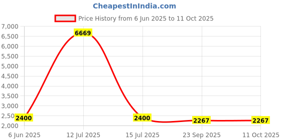 myntra.com Talethread Ikat Printed Cotton Single-Breasted Blazer talethread Price History Graph from 6 Jun 2025 to 10 Oct 2025