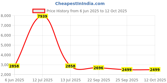 myntra.com Talethread Ikat Printed Cotton Single-Breasted Casual Blazer talethread Price History Graph from 6 Jun 2025 to 12 Oct 2025