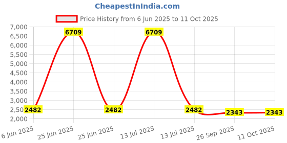 myntra.com Talethread Ikat Printed Cotton Single-Breasted Casual Blazer talethread Price History Graph from 6 Jun 2025 to 11 Oct 2025