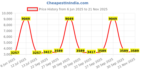 myntra.com Talethread Ikat Printed Cotton Single-Breasted Casual Blazer talethread Price History Graph from 6 Jun 2025 to 20 Nov 2025