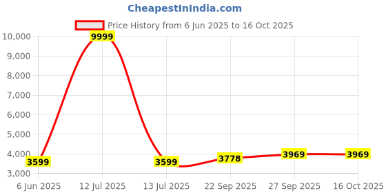 myntra.com Talethread Ikat Printed Cotton Single-Breasted Casual Blazer talethread Price History Graph from 6 Jun 2025 to 16 Oct 2025