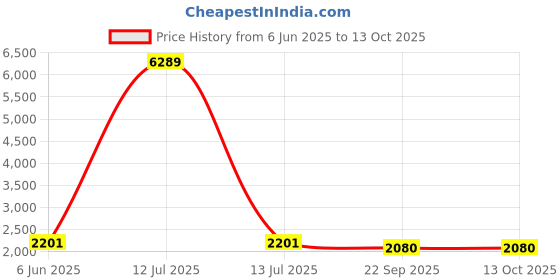 myntra.com Talethread Ikat Printed Cotton Single-Breasted Casual Blazer talethread Price History Graph from 6 Jun 2025 to 13 Oct 2025