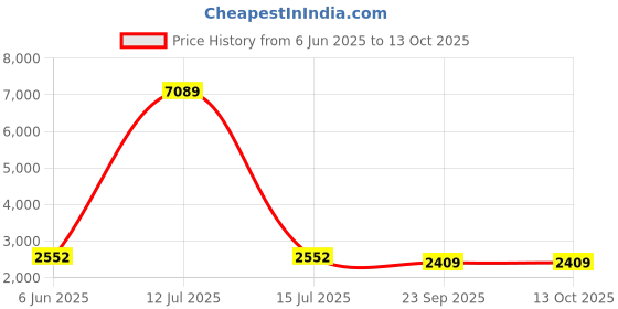 myntra.com Talethread Ikat Printed Cotton Single-Breasted Casual Blazer talethread Price History Graph from 6 Jun 2025 to 13 Oct 2025