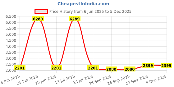 myntra.com Talethread Ikat Printed Cotton Single-Breasted Casual Blazer talethread Price History Graph from 6 Jun 2025 to 5 Dec 2025