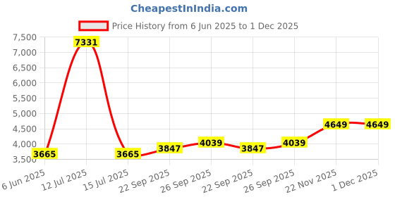 myntra.com Talethread Linen Cotton Single-Breasted Casual Blazer talethread Price History Graph from 6 Jun 2025 to 30 Nov 2025
