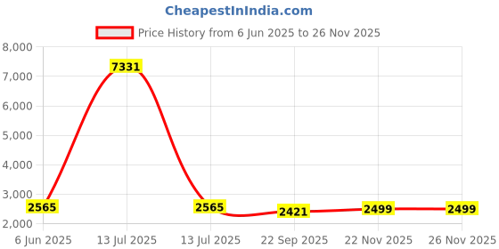 myntra.com Talethread Linen Cotton Single-Breasted Casual Blazer talethread Price History Graph from 6 Jun 2025 to 25 Nov 2025