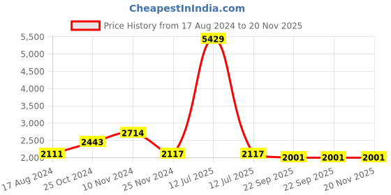myntra.com Talethread Notched Lapel Collar Cotton Double-Breasted Blazer talethread Price History Graph from 17 Aug 2024 to 20 Nov 2025